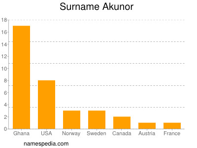 Surname Akunor
