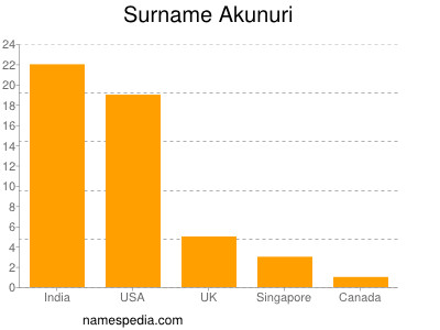 Surname Akunuri
