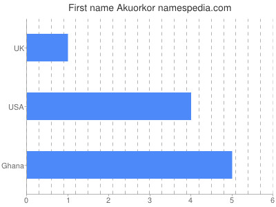 Given name Akuorkor