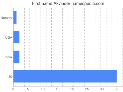Given name Akvinder