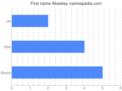 Given name Akwetey