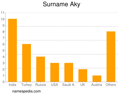 Surname Aky