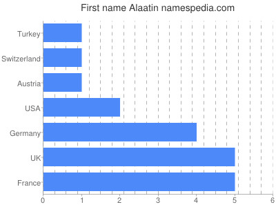 Given name Alaatin