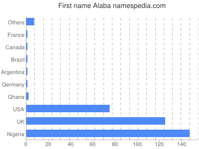 Given name Alaba