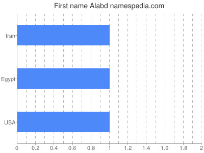 Given name Alabd