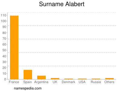 Surname Alabert