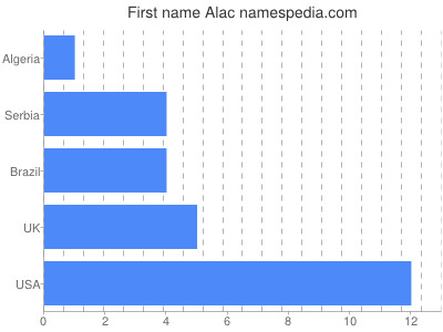 Given name Alac