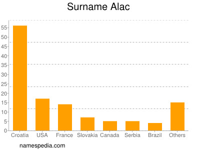 Surname Alac