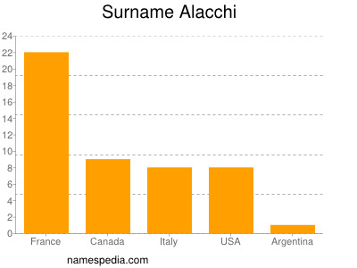 Surname Alacchi