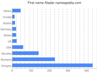 Given name Aladar