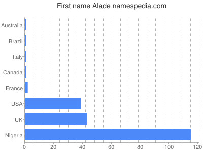 Given name Alade