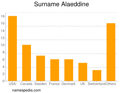Surname Alaeddine