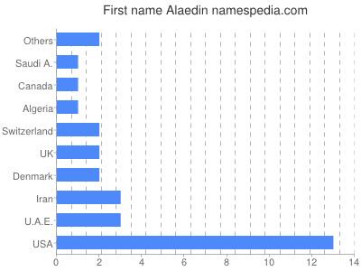 Given name Alaedin