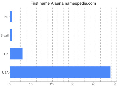 Given name Alaena