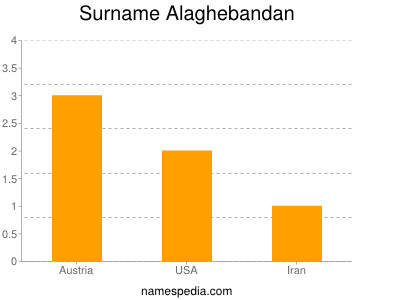 Surname Alaghebandan