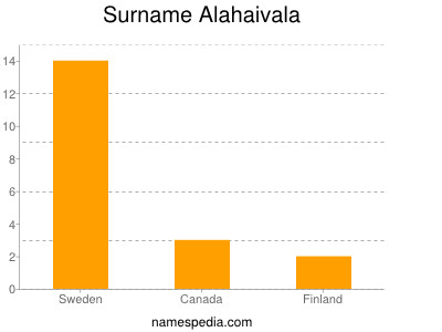 Surname Alahaivala
