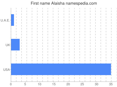 Given name Alaisha