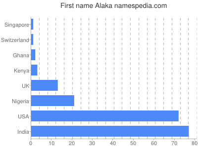 Given name Alaka