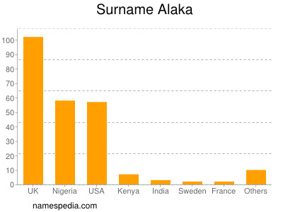 Surname Alaka