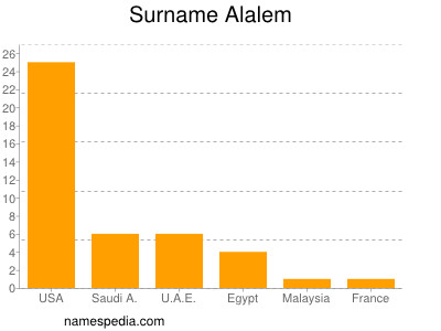 Surname Alalem