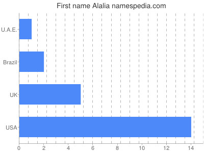 Given name Alalia