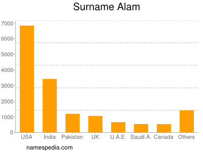 Surname Alam