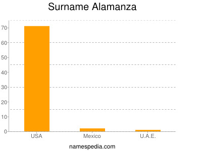 Surname Alamanza