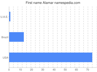 Given name Alamar