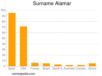 Surname Alamar