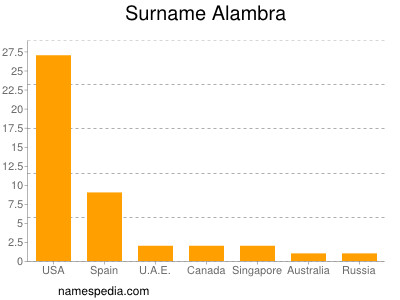 Surname Alambra