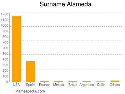 Surname Alameda