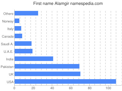 Given name Alamgir