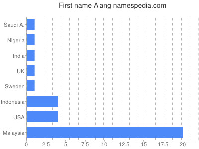 Given name Alang