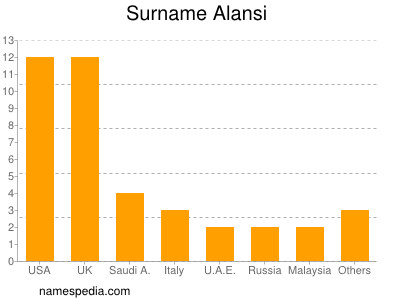 Surname Alansi