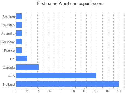 Given name Alard