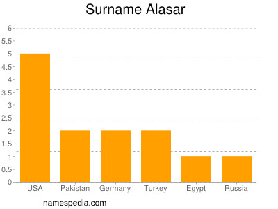Surname Alasar