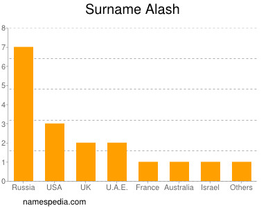 Surname Alash