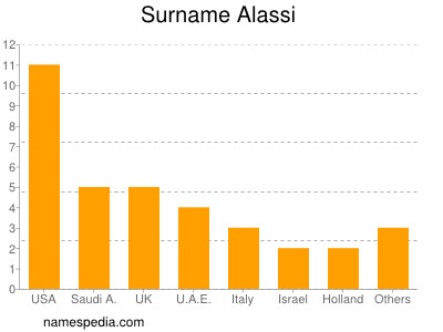 Surname Alassi