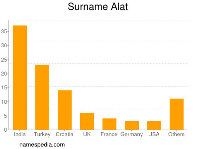 Surname Alat
