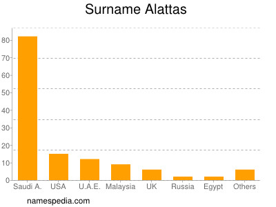 Surname Alattas