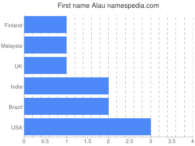 Given name Alau