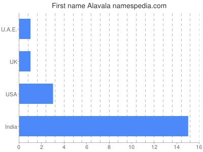 Given name Alavala