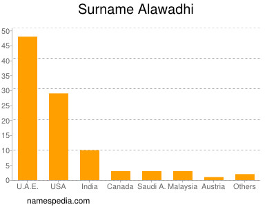 Surname Alawadhi