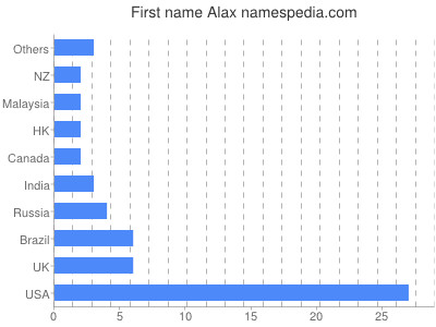 Given name Alax