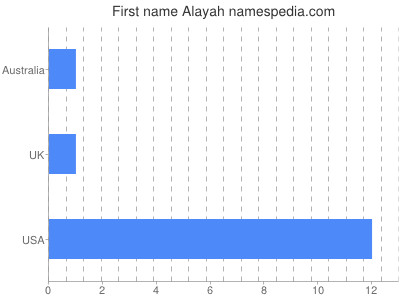 Given name Alayah