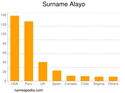 Surname Alayo