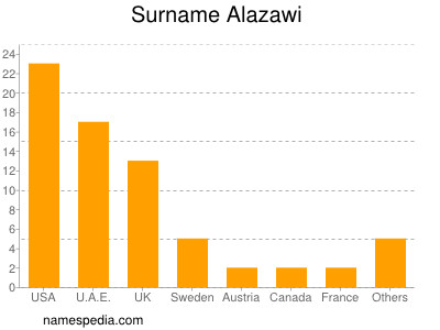 Surname Alazawi