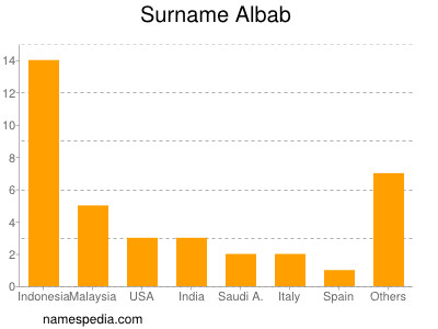 Surname Albab