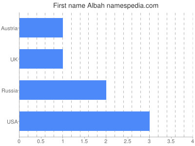 Given name Albah