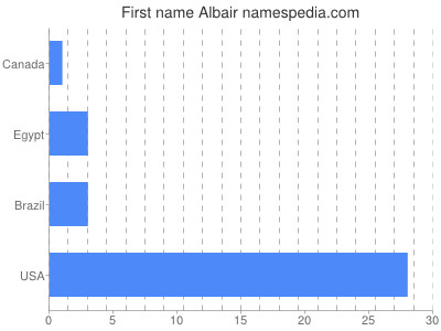 Given name Albair